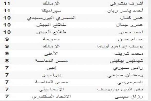 ٢٠٢١ الدوري المصري جدول وترتيب